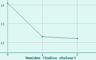 Courbe de l'humidex pour Port Alfred