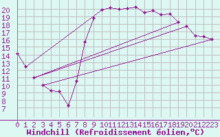 Courbe du refroidissement olien pour Hyres (83)