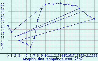 Courbe de tempratures pour Hyres (83)