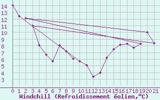 Courbe du refroidissement olien pour Bellshill