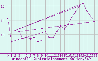 Courbe du refroidissement olien pour Le Luc (83)