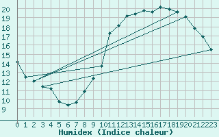 Courbe de l'humidex pour Albi (81)