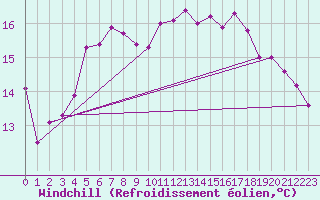 Courbe du refroidissement olien pour Scilly - Saint Mary