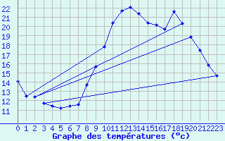 Courbe de tempratures pour Dolembreux (Be)