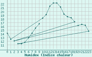 Courbe de l'humidex pour Neu Ulrichstein