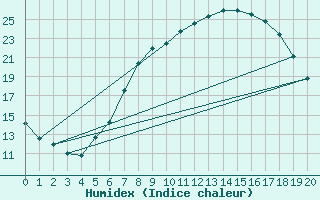 Courbe de l'humidex pour Quedlinburg