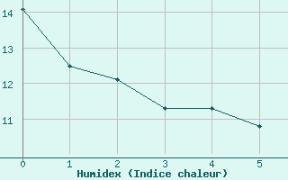 Courbe de l'humidex pour Mirebeau (86)