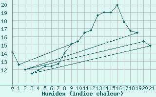 Courbe de l'humidex pour Dauphin (04)