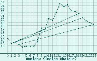 Courbe de l'humidex pour Montmlian (73)