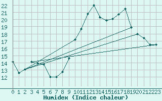 Courbe de l'humidex pour Guidel (56)