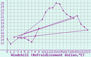 Courbe du refroidissement olien pour Perpignan (66)