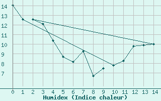 Courbe de l'humidex pour Wynyard, Sask.