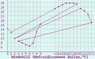 Courbe du refroidissement olien pour Hestrud (59)