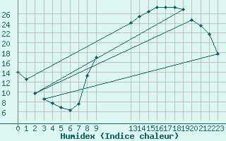 Courbe de l'humidex pour Hestrud (59)