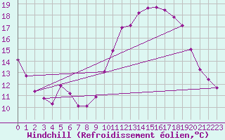 Courbe du refroidissement olien pour Saint-Brevin (44)
