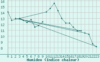 Courbe de l'humidex pour Zurich Town / Ville.