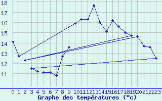 Courbe de tempratures pour Leucate (11)