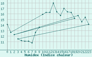 Courbe de l'humidex pour Leucate (11)