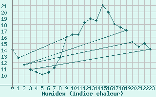 Courbe de l'humidex pour Neuchatel (Sw)