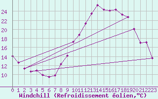 Courbe du refroidissement olien pour Brianon (05)