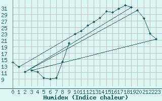 Courbe de l'humidex pour Reims-Prunay (51)