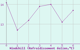 Courbe du refroidissement olien pour Riviere Du Loup, Que.