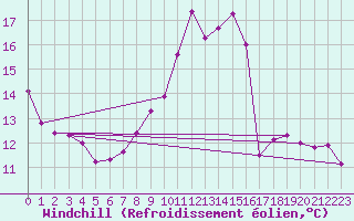 Courbe du refroidissement olien pour Regensburg