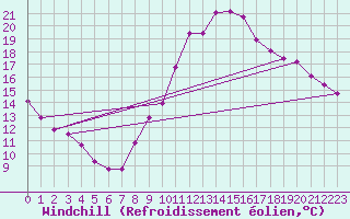 Courbe du refroidissement olien pour Coulommes-et-Marqueny (08)