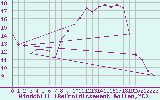 Courbe du refroidissement olien pour Alfeld