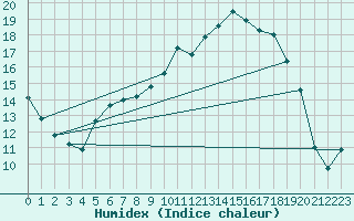 Courbe de l'humidex pour Mora