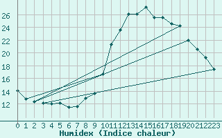 Courbe de l'humidex pour Belfort (90)