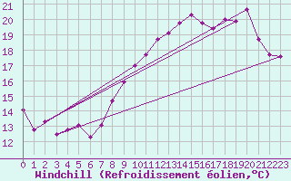 Courbe du refroidissement olien pour Le Touquet (62)