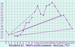 Courbe du refroidissement olien pour Gardelegen