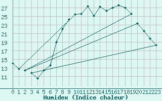 Courbe de l'humidex pour Dourbes (Be)