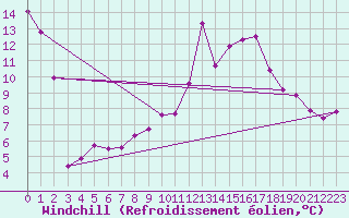 Courbe du refroidissement olien pour Villefontaine (38)