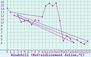 Courbe du refroidissement olien pour Villefontaine (38)