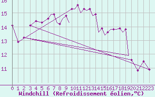 Courbe du refroidissement olien pour Farnborough