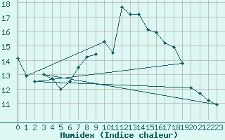 Courbe de l'humidex pour Lake Vyrnwy