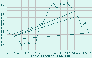 Courbe de l'humidex pour Hyres (83)