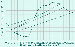 Courbe de l'humidex pour Nostang (56)