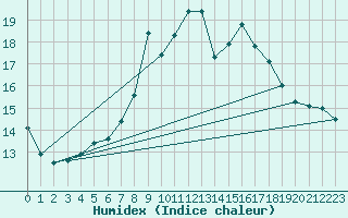 Courbe de l'humidex pour La Dle (Sw)