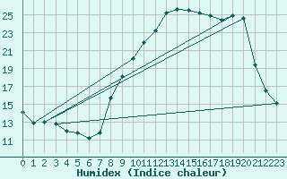 Courbe de l'humidex pour Bonnecombe - Les Salces (48)