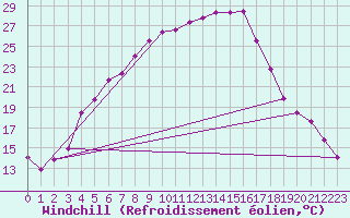 Courbe du refroidissement olien pour Adelsoe