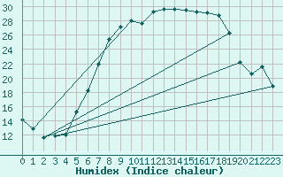 Courbe de l'humidex pour Twenthe (PB)