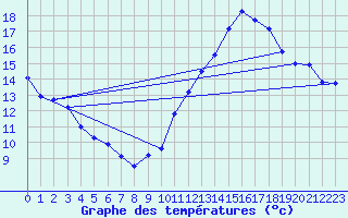 Courbe de tempratures pour Jan (Esp)