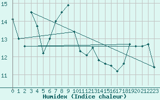 Courbe de l'humidex pour Castres-Nord (81)