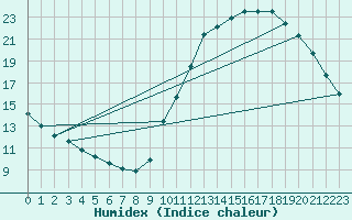 Courbe de l'humidex pour Sainte-Genevive-des-Bois (91)