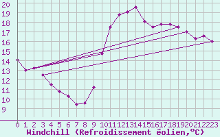 Courbe du refroidissement olien pour Nice (06)