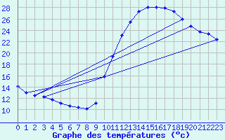 Courbe de tempratures pour Rochegude (26)