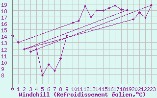 Courbe du refroidissement olien pour Solenzara - Base arienne (2B)